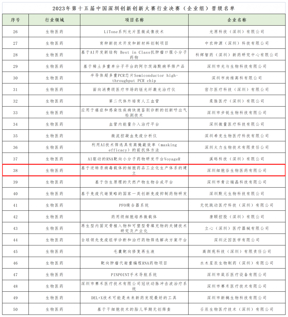 Shenzhen Cell Valley advanced to the final of China Shenzhen Innovation and Entrepreneurship Competition